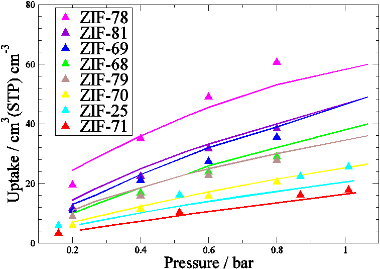 Force field model for gas adsorption in MOFs and ZIFs