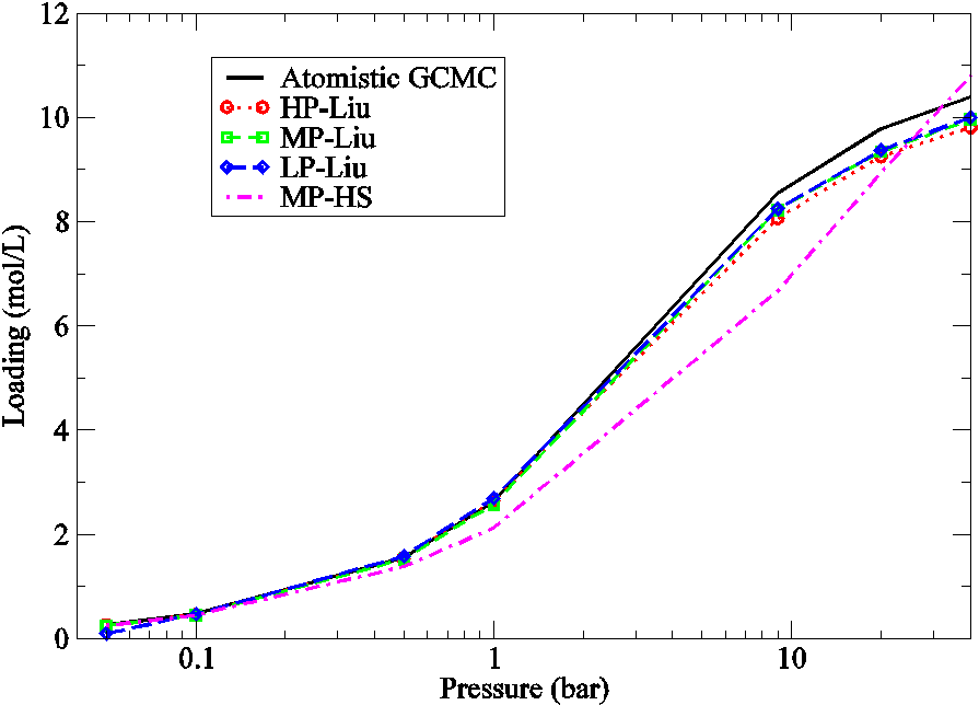 Gas adsorption isotherms from lattice simulation methodology